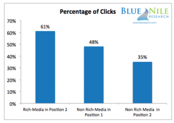 Apport du rich snippets sur le taux de cliques